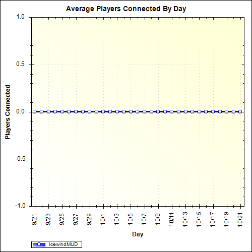 Average Players Connected By Day