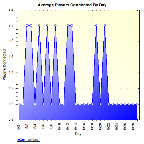 Average Players Connected By Day