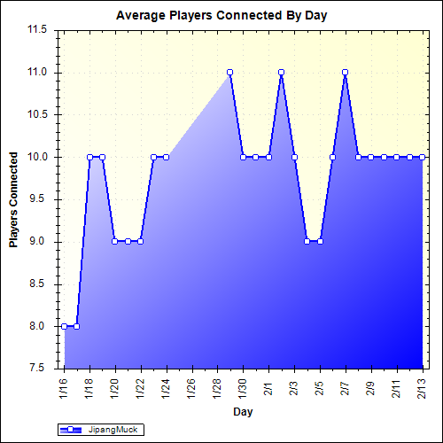 Average Players Connected By Day