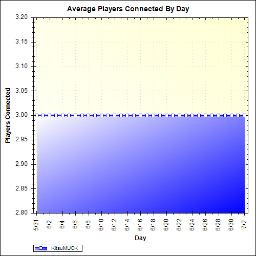 Average Players Connected By Day