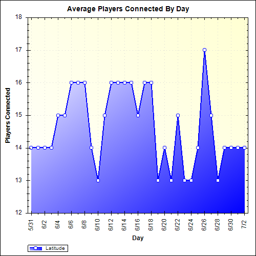 Average Players Connected By Day