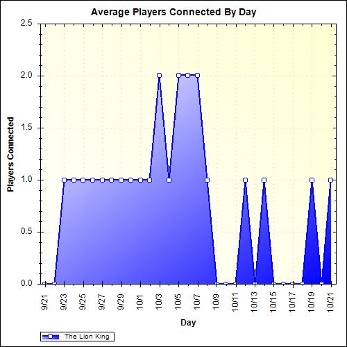 Average Players Connected By Day