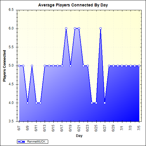 Average Players Connected By Day