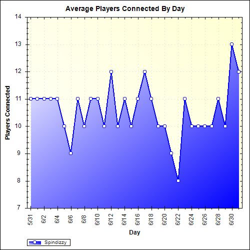 Average Players Connected By Day