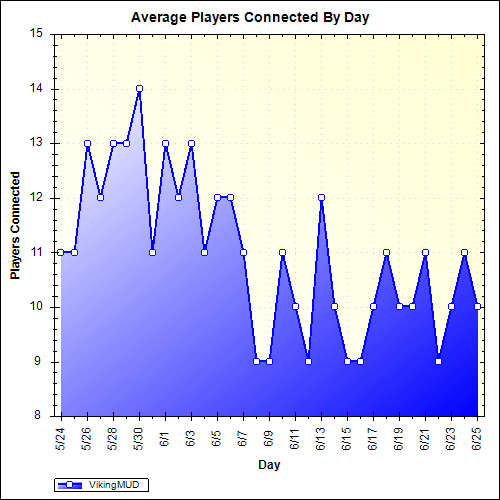 Average Players Connected By Day