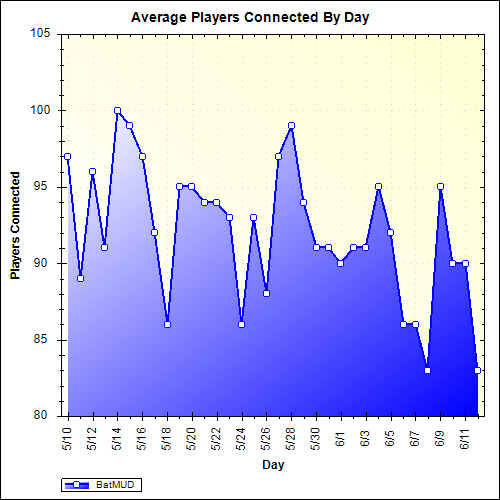 Average Players Connected By Day