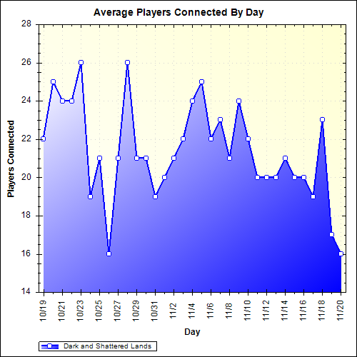 Average Players Connected By Day