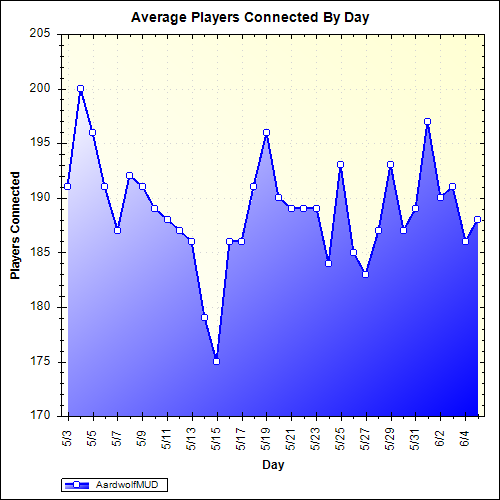 Average Players Connected By Day