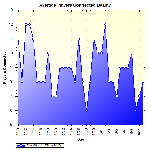 Average Players Connected By Day