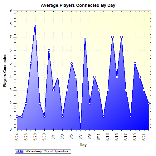 Average Players Connected By Day