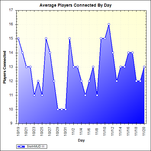 Average Players Connected By Day