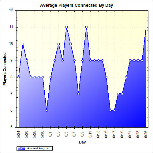 Average Players Connected By Day