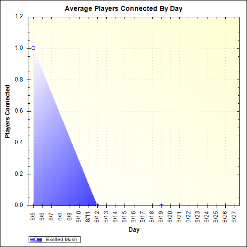 Average Players Connected By Day