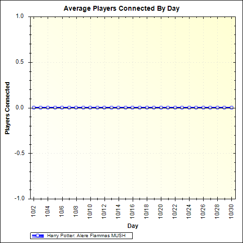Average Players Connected By Day