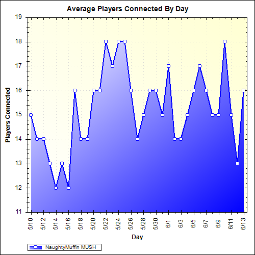 Average Players Connected By Day