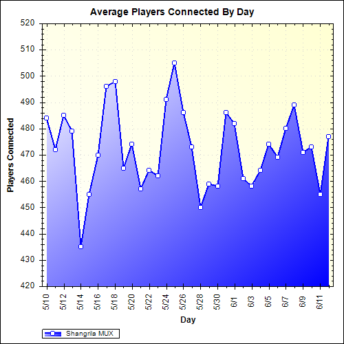 Average Players Connected By Day