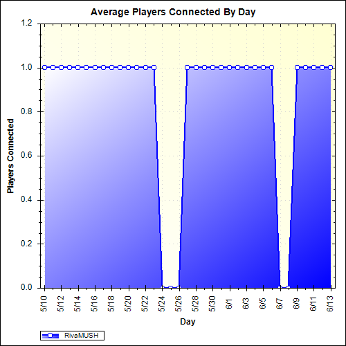 Average Players Connected By Day