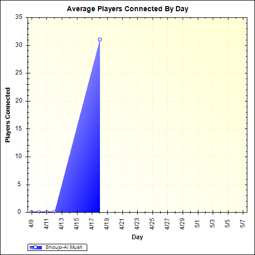 Average Players Connected By Day
