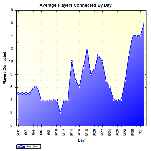 Average Players Connected By Day