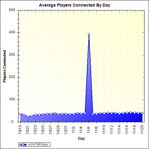 Average Players Connected By Day