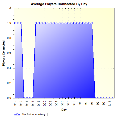 Average Players Connected By Day