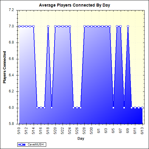 Average Players Connected By Day