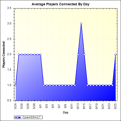 Average Players Connected By Day