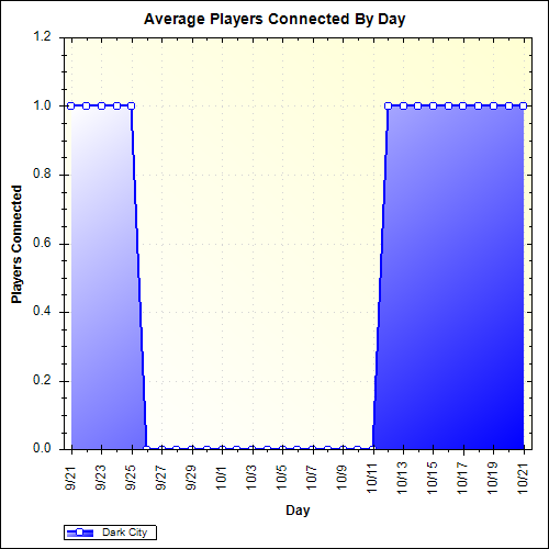 Average Players Connected By Day