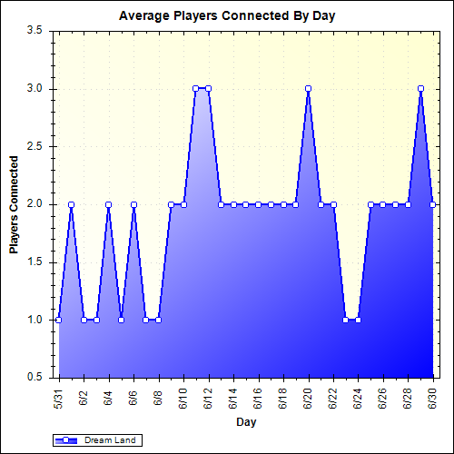 Average Players Connected By Day