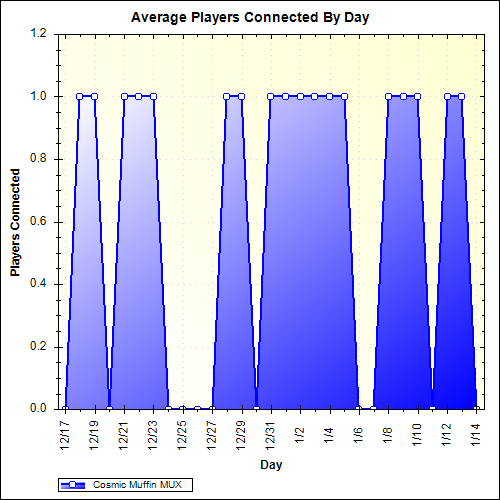 Average Players Connected By Day