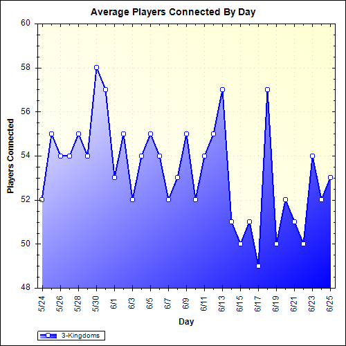 Average Players Connected By Day