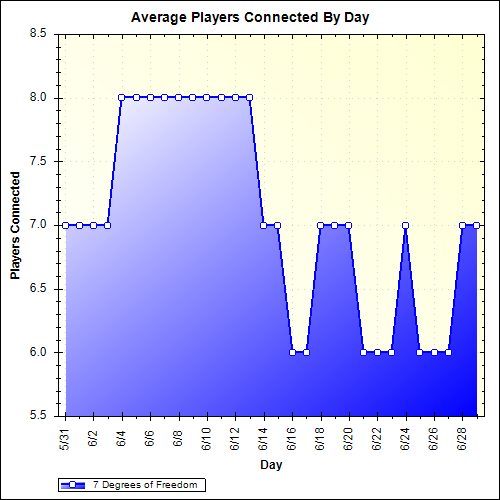 Average Players Connected By Day