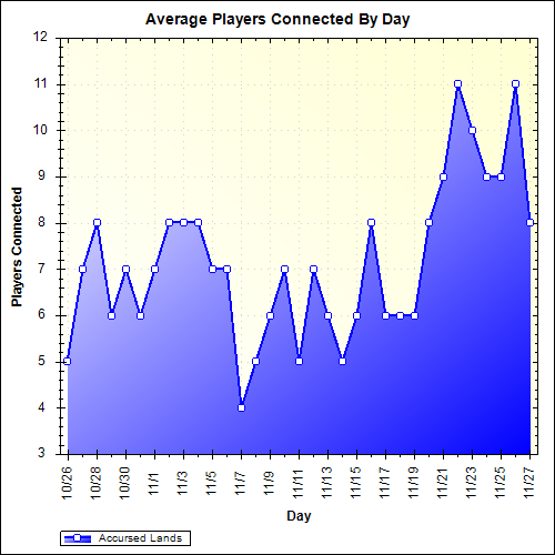 Average Players Connected By Day