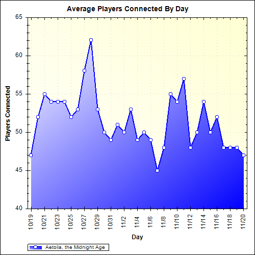 Average Players Connected By Day