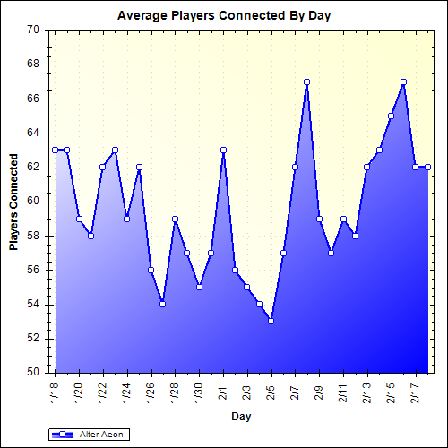 Average Players Connected By Day