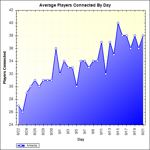 Average Players Connected By Day
