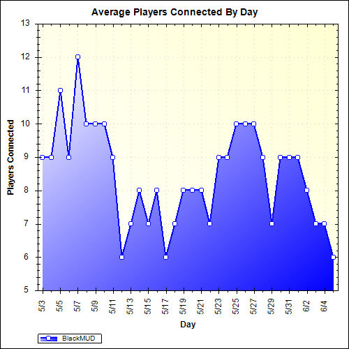 Average Players Connected By Day