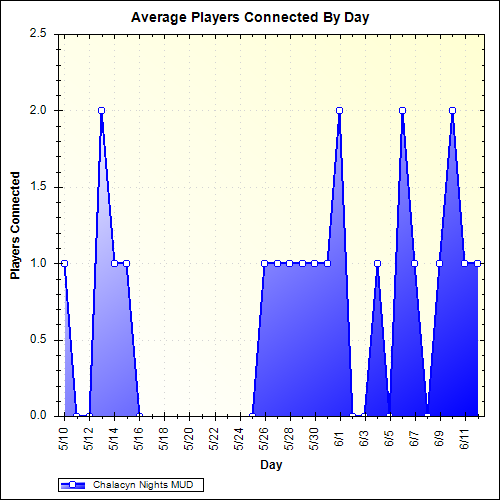 Average Players Connected By Day