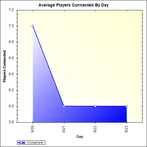 Average Players Connected By Day