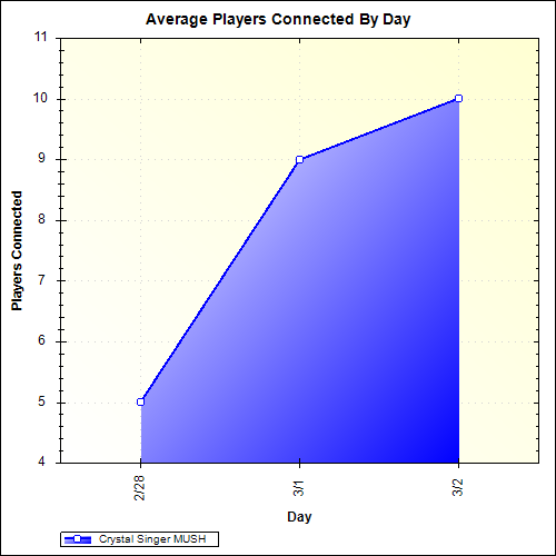 Average Players Connected By Day