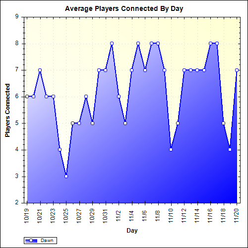 Average Players Connected By Day