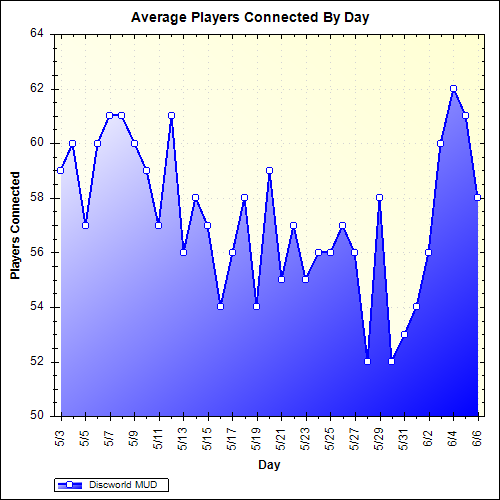 Average Players Connected By Day