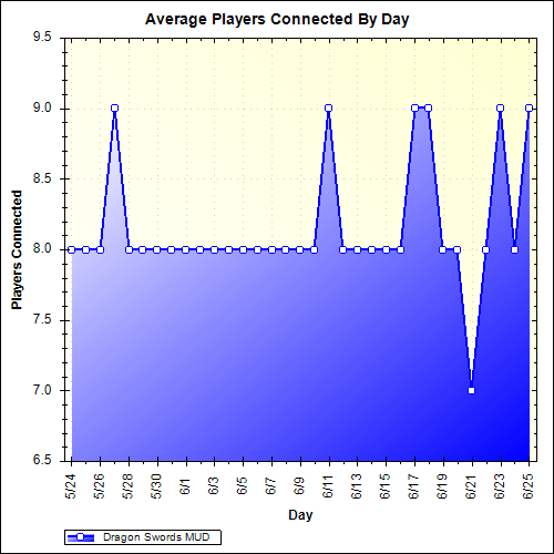 Average Players Connected By Day