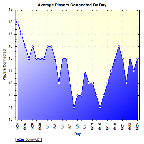 Average Players Connected By Day