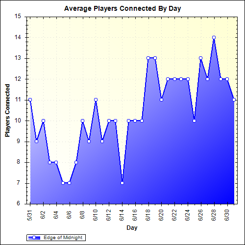 Average Players Connected By Day