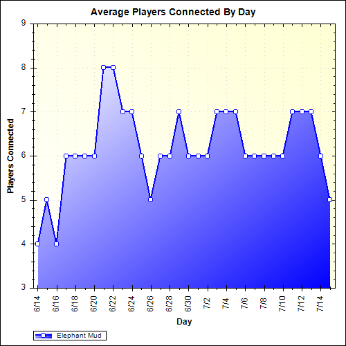 Average Players Connected By Day