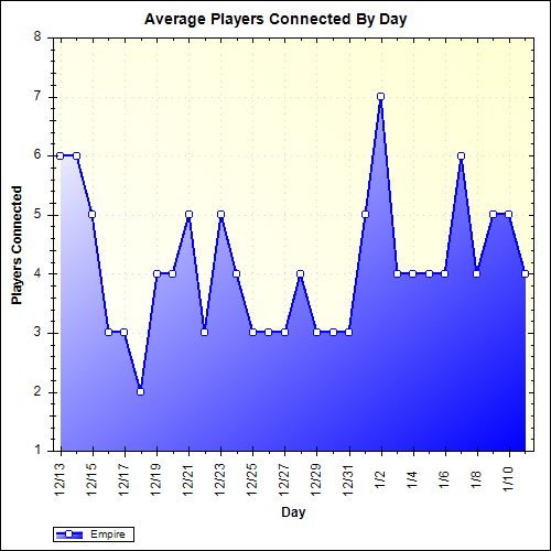 Average Players Connected By Day