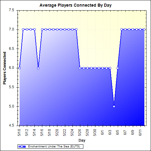 Average Players Connected By Day