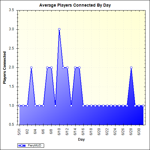 Average Players Connected By Day