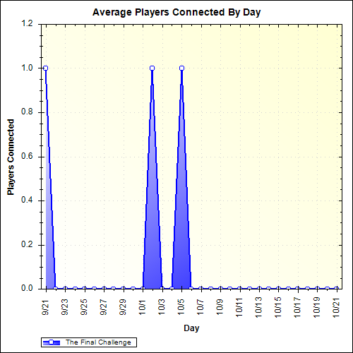 Average Players Connected By Day